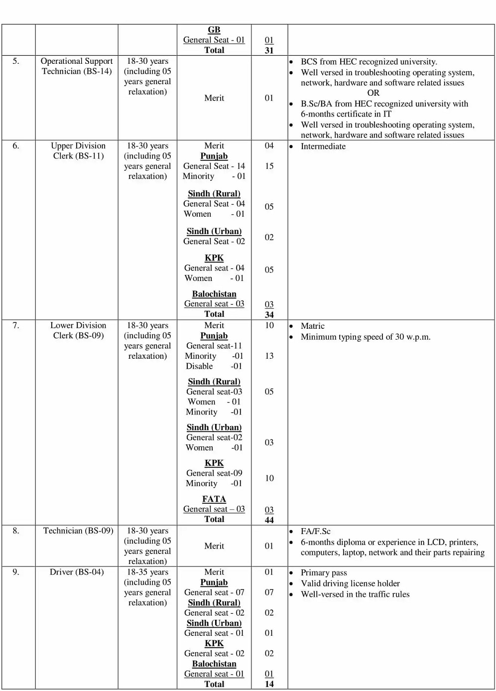 Government Jobs in Pakistan 2021 Matric Base At MOFA Ministry of Foreign Affairs